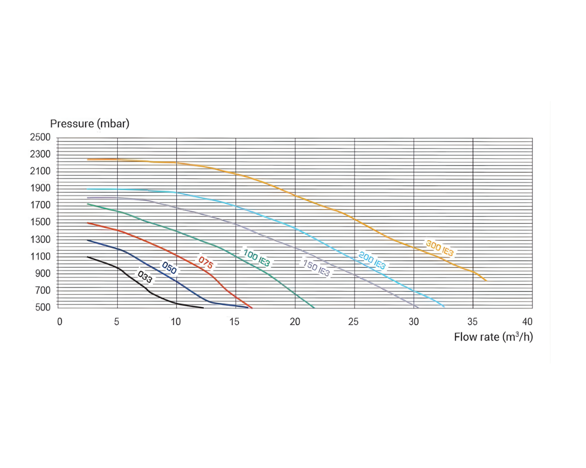 Pompa recirculare K-Flo 2.00 CP 230V IE2