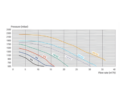 Pompa recirculare K-Flo 2.00 CP 230V IE2