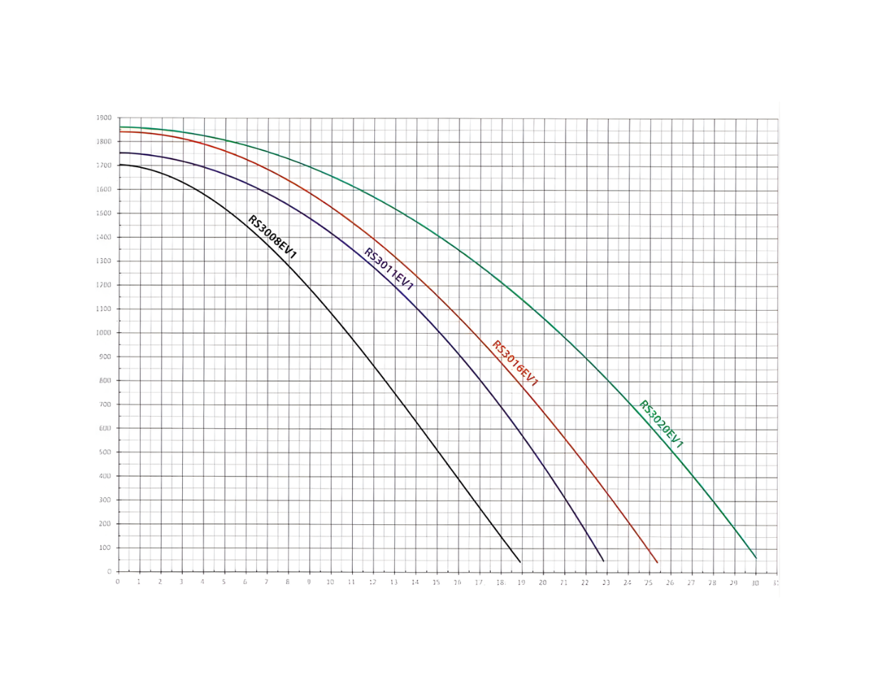 Pompa recirculare RS II DI 1.50 CP Hayward